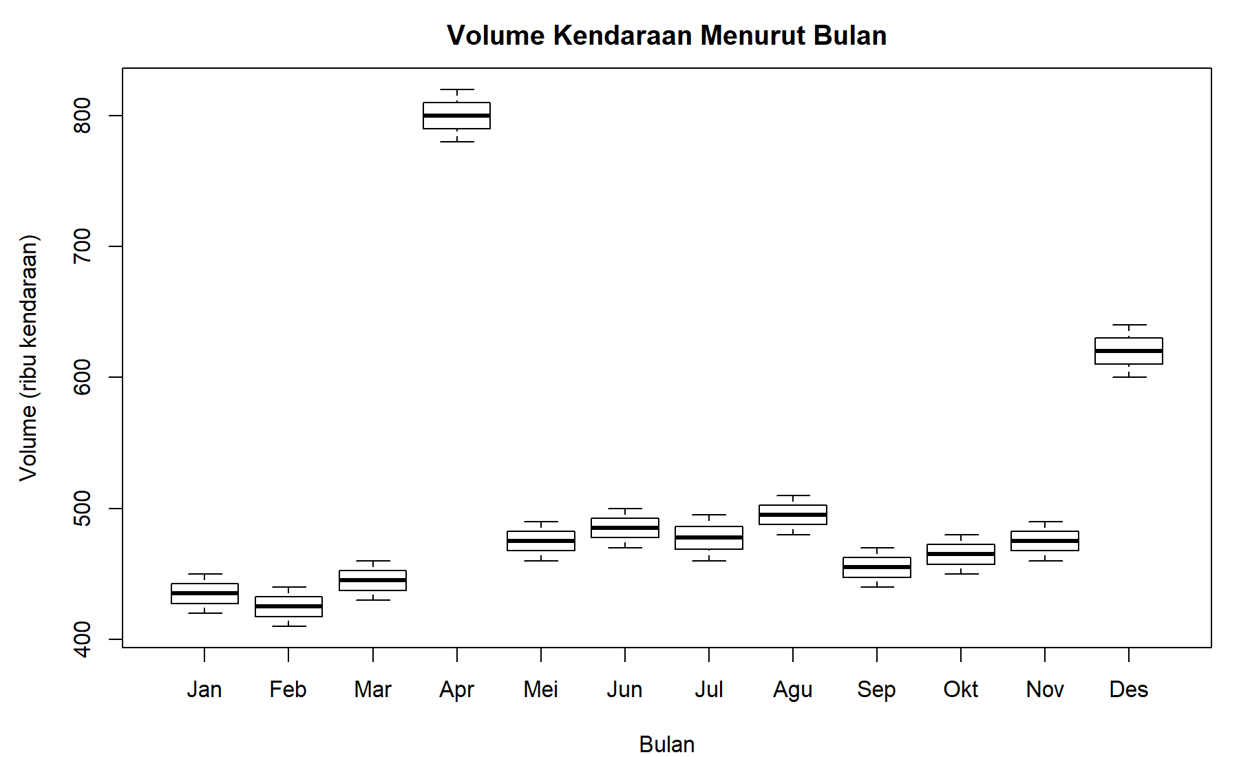 Boxplot volume kendaraan Merak–Bakauheni menurut bulan berdasarkan observasi tahun 2023 dan 2024.