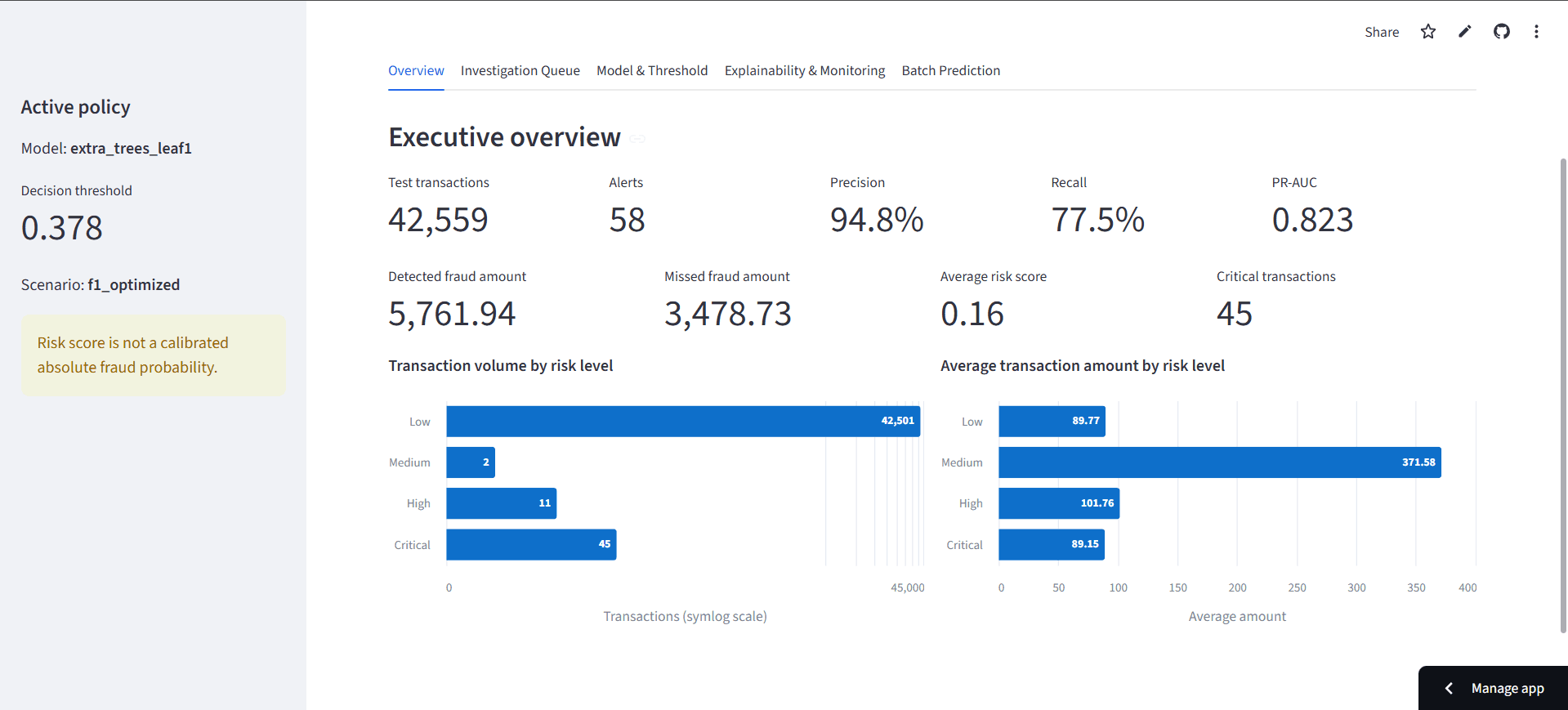 "Executive overview" yang menampilkan metrik performa model machine learning untuk deteksi penipuan, termasuk metrik transaksi, presisi, recall, dan grafik batang berdasarkan tingkat risiko.